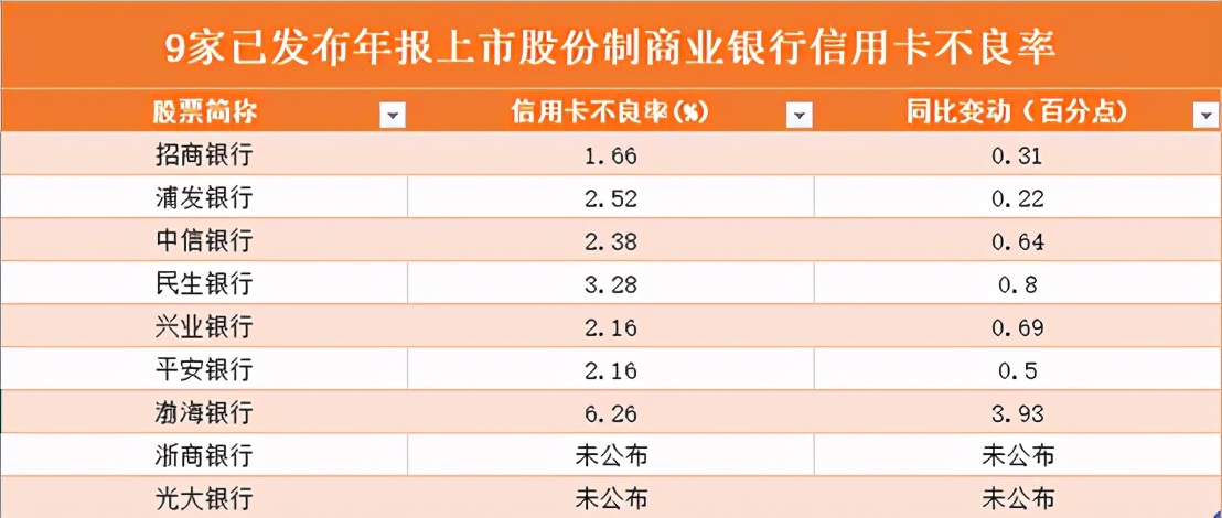 渤海银行银行不良率,渤海银行负债高信用卡好批吗