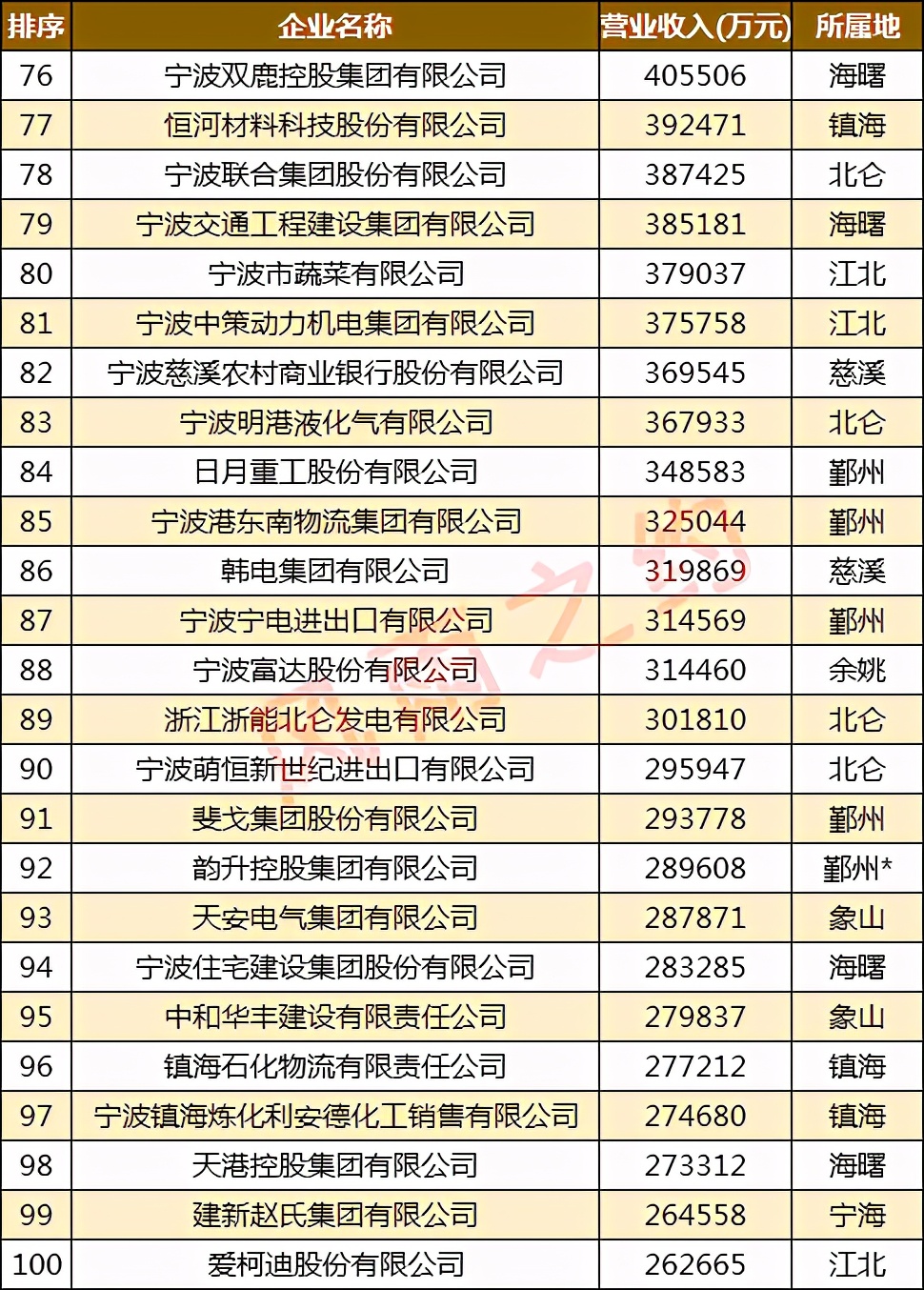 宁波100强企业,宁波十大龙头企业排名