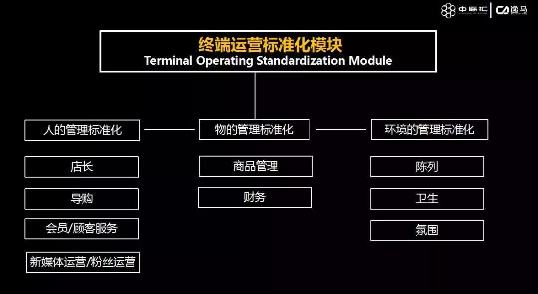连锁的标准化怎么做,连锁管理就一定要标准化吗