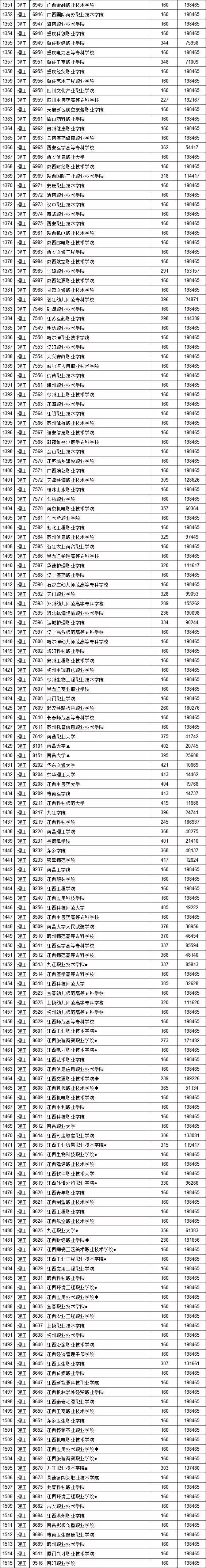 江西省2019提前批高职专科投档线,江西省2020高招本科一批录取情况