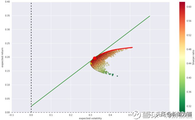 资产组合的系数怎么计算,投资组合中资产权重分配