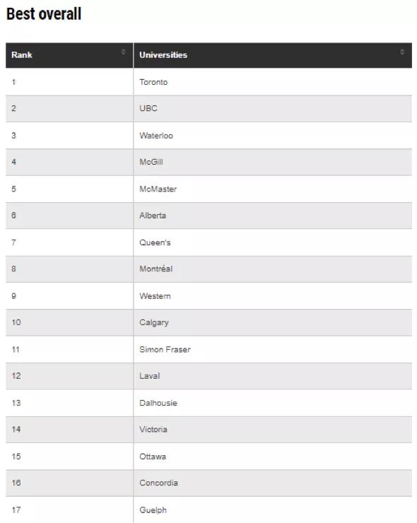 麦克马斯特大学加拿大最新排名,2020年加拿大约克大学排名