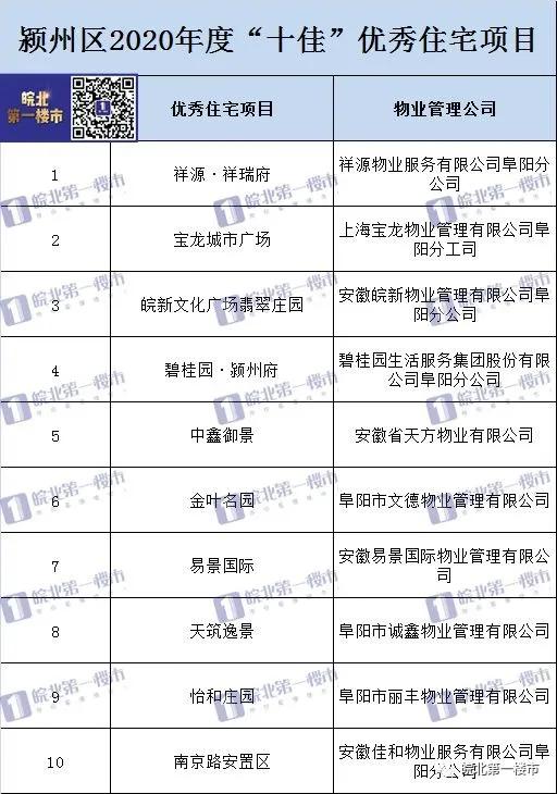 阜阳年度“十佳”物业榜单出炉，祥源、丽丰、碧桂园上榜