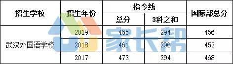 武汉市最难进的中学,武汉最难进的五所中学