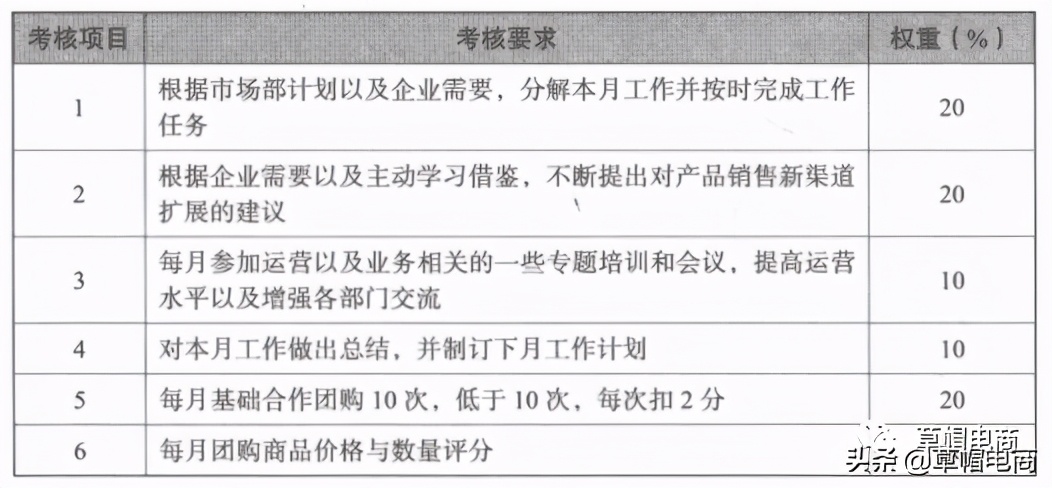 电商有哪些团队考核方法,电商团队管理绩效模块
