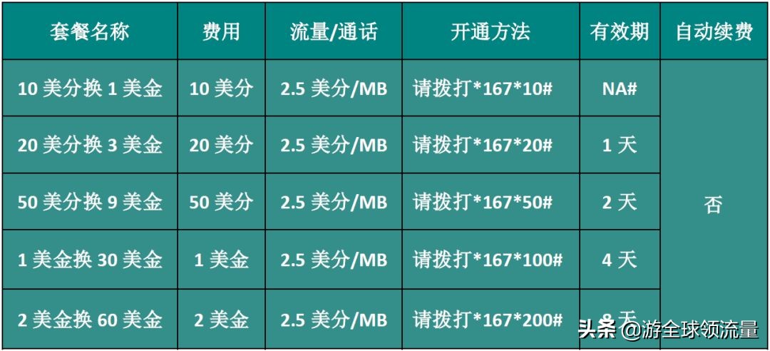 「史上最全」柬埔寨各大运营商如何充值+查询手机话费、流量
