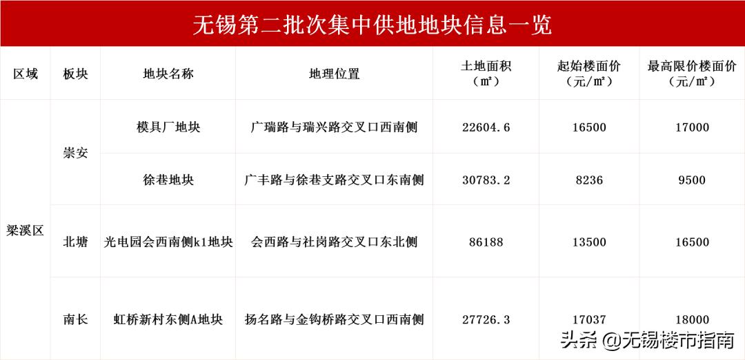未来三四线城市房价变涨,楼市回暖地价