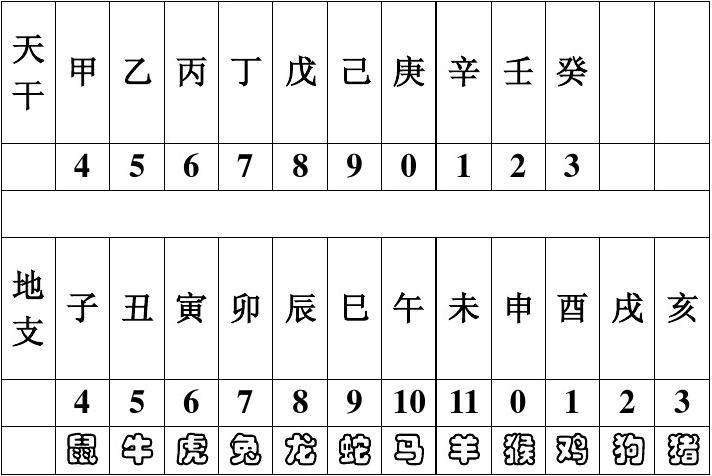 天干地支纪年法,天干地支纪年换算方法