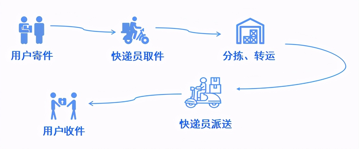 同城配送具体内容,同城配送管理的方案