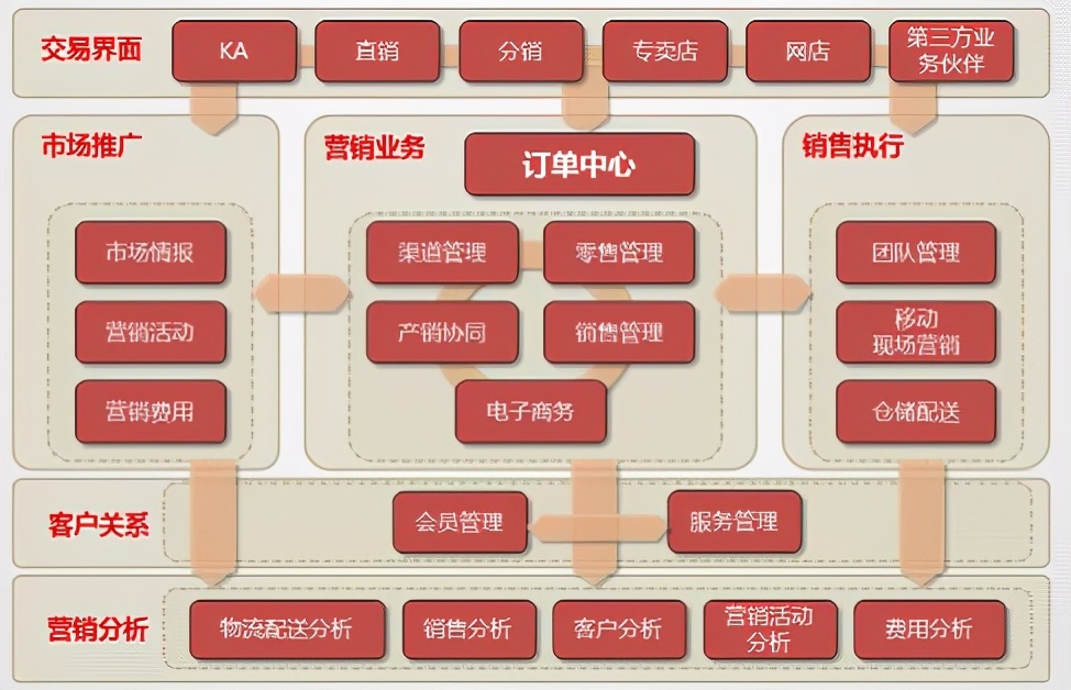 企业系统结构,企业四流管理系统