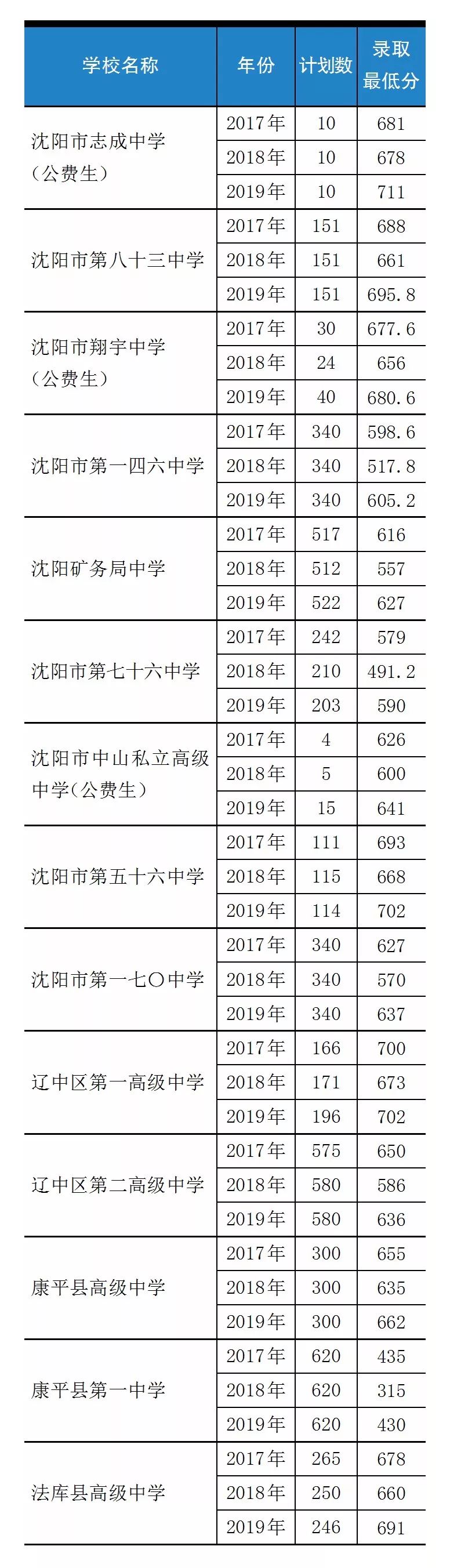 沈阳各个初中三校升学率,沈阳高中升学率排名2020