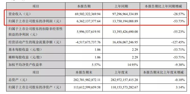 格力海尔美的前三季度业绩对比,格力与美的现状
