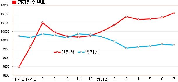 难以想象申真谞3天3连败中韩大将,韩国棋手申真谞赢了柯洁几次