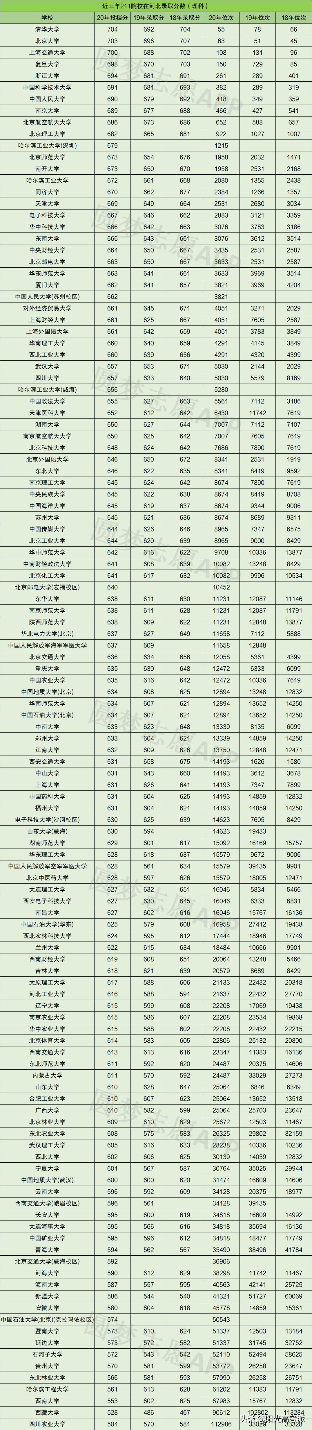 河北211大学排名及录取分数线,211大学名单排名和录取分数线河北