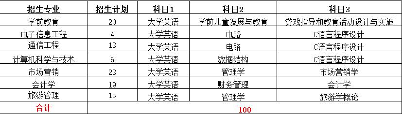 2022年专升本本科院校排名,2021专升本各专业录取
