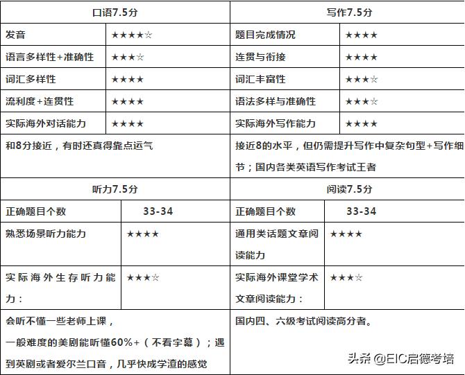 雅思7分和托福100分哪个容易,雅思7分中国的通过率大约多少