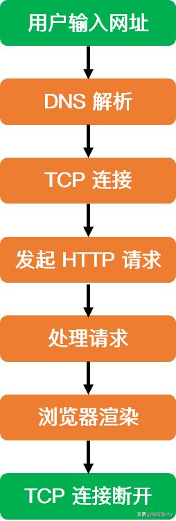 面试题访问一个网站的流程,面试问到遇到哪些网络问题