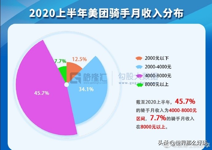 美团在中国有多少本科生在送外卖,美团外卖骑手有多少研究生