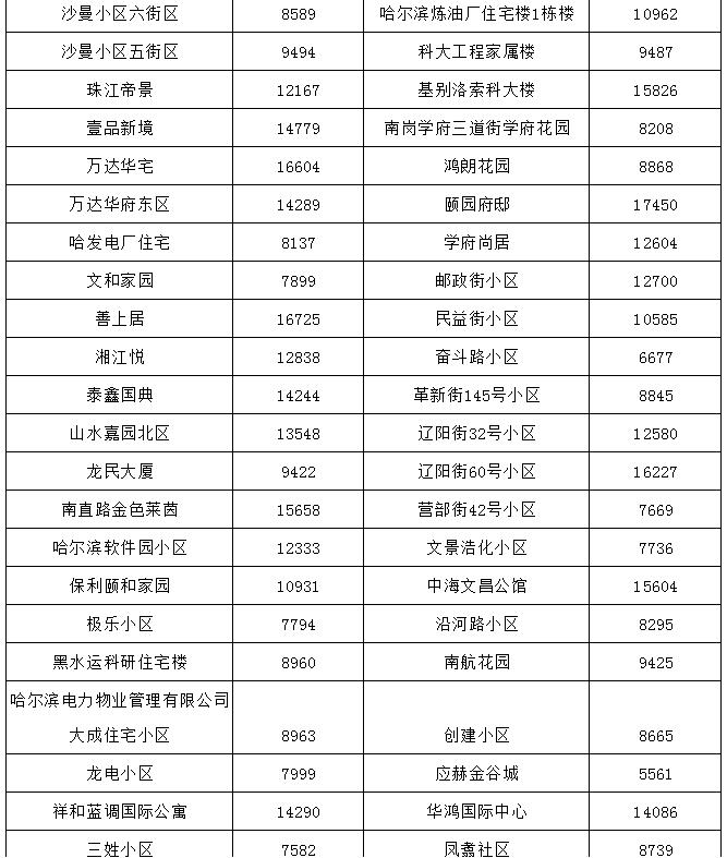 哈尔滨最贵的小区房价多少钱一平,哈尔滨3万块钱房子