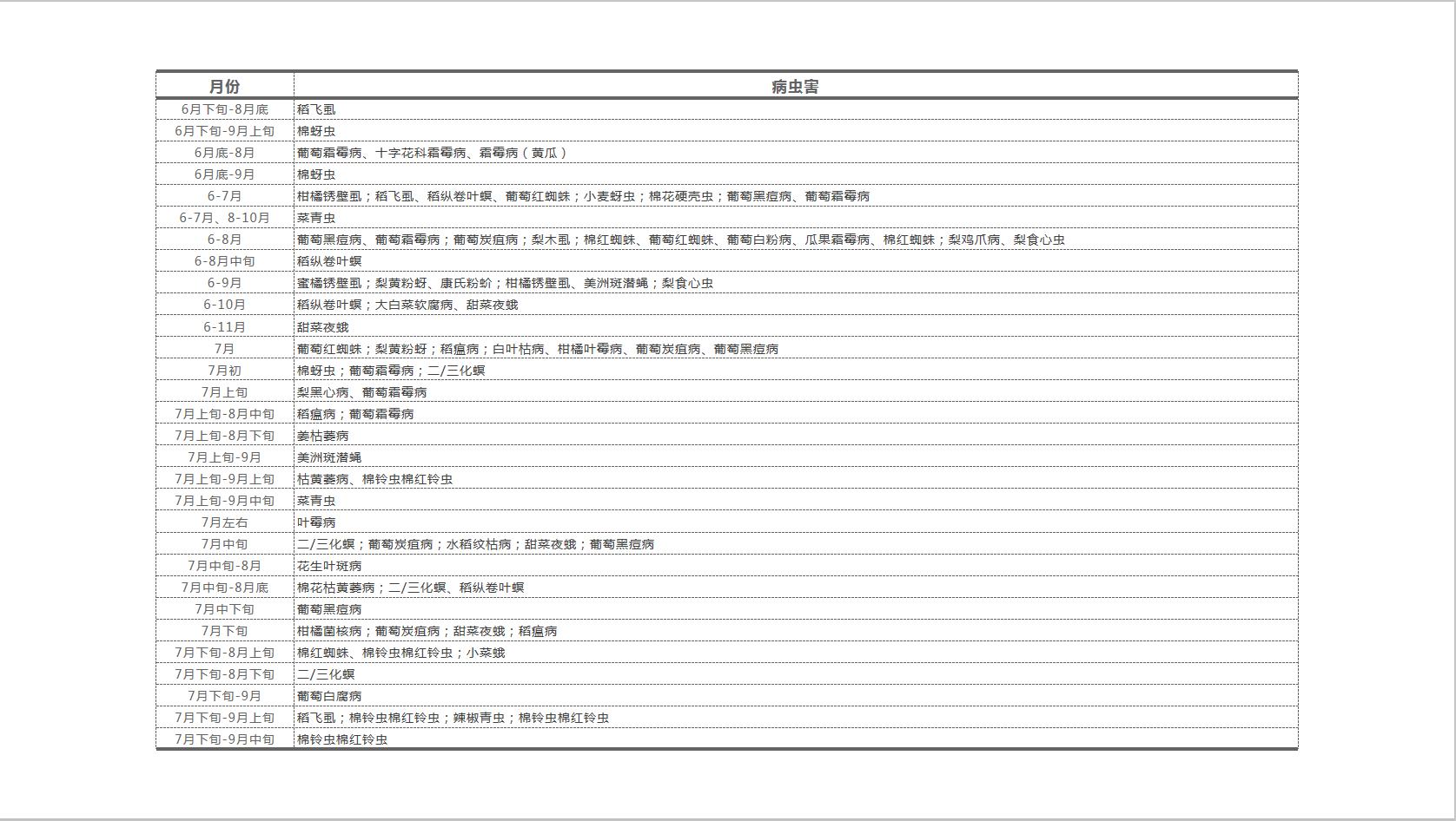 病虫害全年发生规律时间,主要病虫害发生情况及趋势