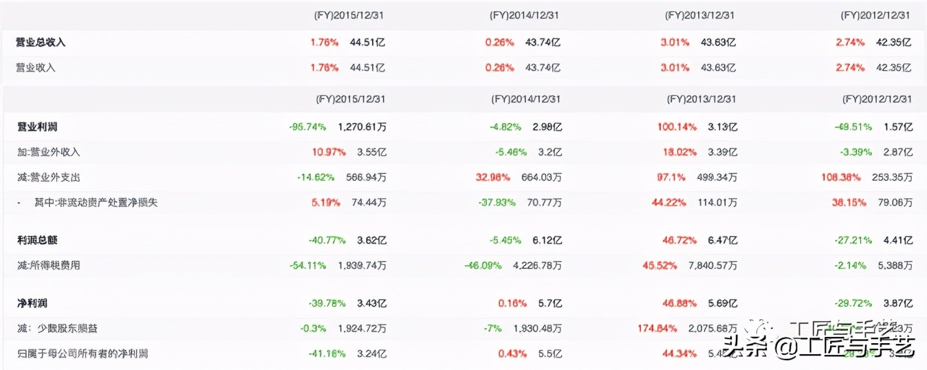 不读财报何以解忧-用友网络（600588）处在“价值洼地”么