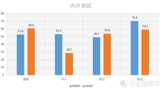 amdryzen55600g和r53600对比,处理器amdryzen55500u核显测评
