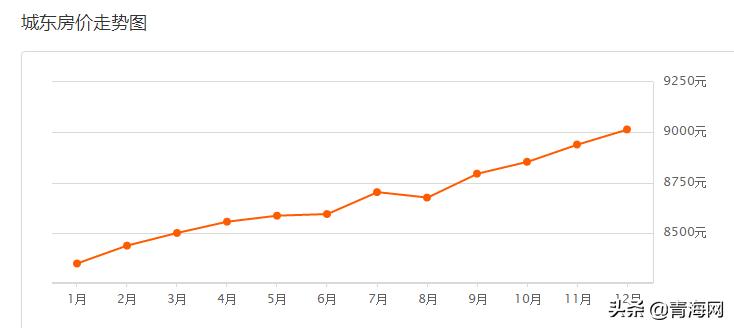 2021年青海未来房价走势分析,2021年青海省的二手房价走势