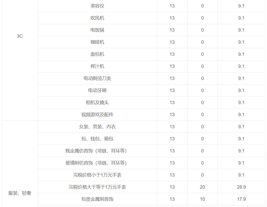 跨境电商综合税税率表格,跨境电商综合税额度