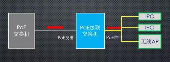 poe供电技术的可靠供电距离最远,poe供电组网设计