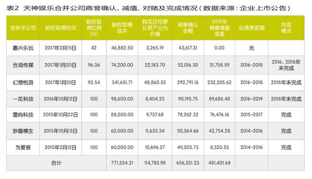 天神娱乐商誉,天神娱乐股权质押融资
