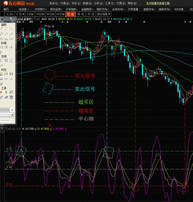 kdj指标是什么意思,怎么看kdj指标选股