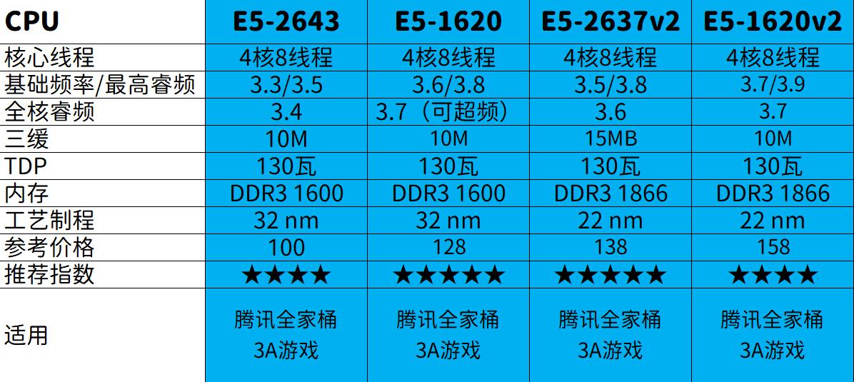 价格暴跌！400元内X79平台14款真香神U