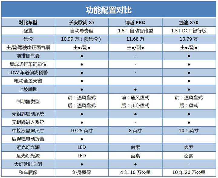 十万级国产suv对决测试,十万级suv瑞虎7plus