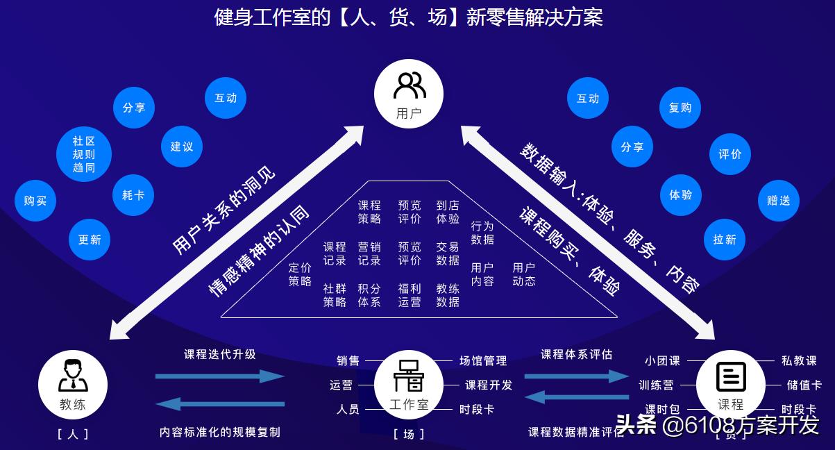 无人化健身房管理系统,智能健身房管理系统的优缺点