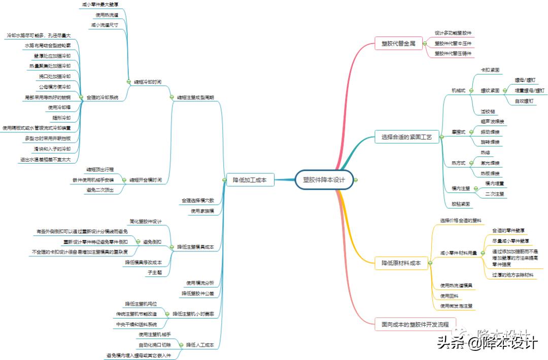 降本总体思路及计划,降本思路及落地措施