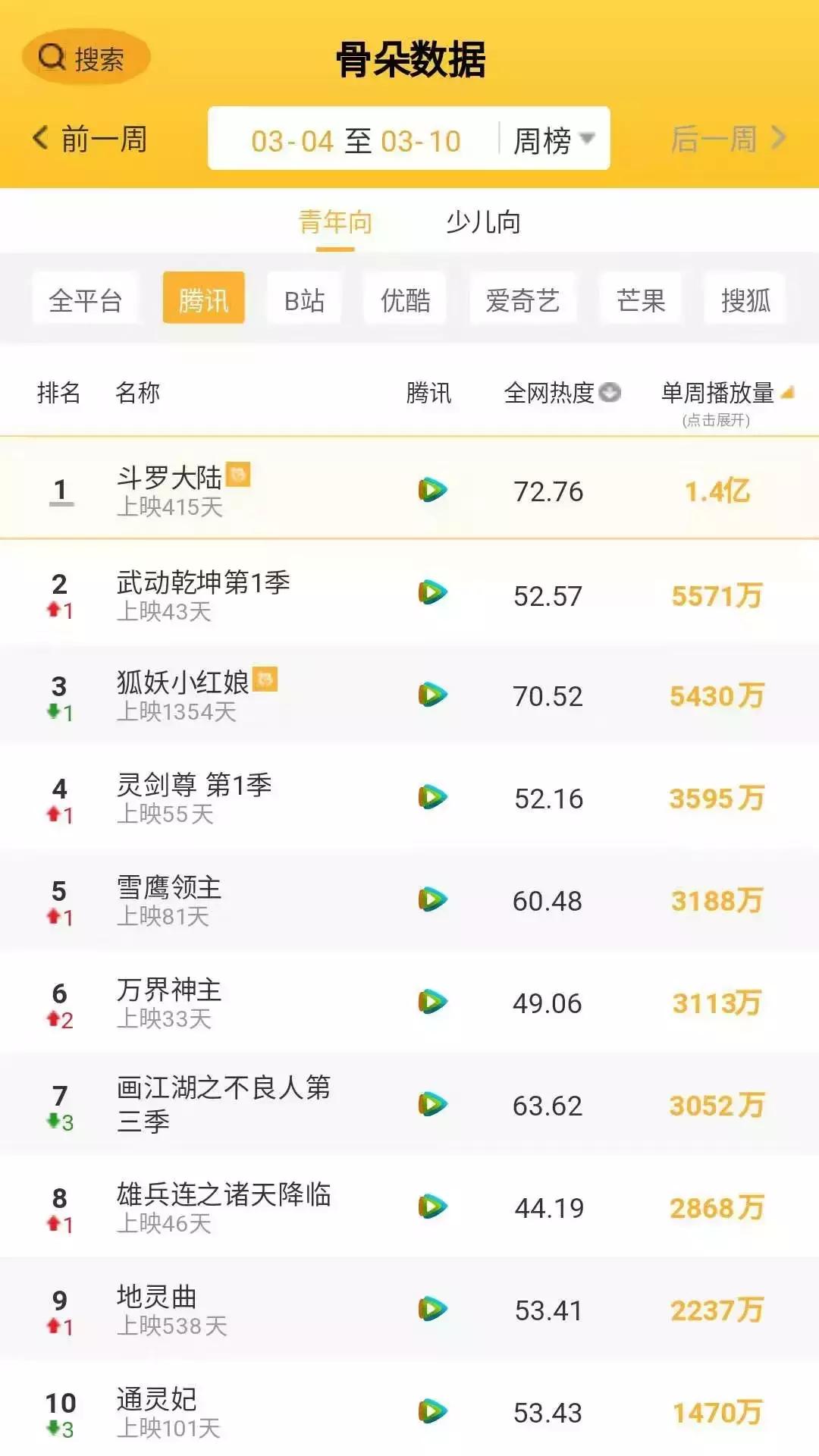 第10周周报│万古仙穹3爱奇艺独家上线，武动乾坤腾讯*放播**量第2