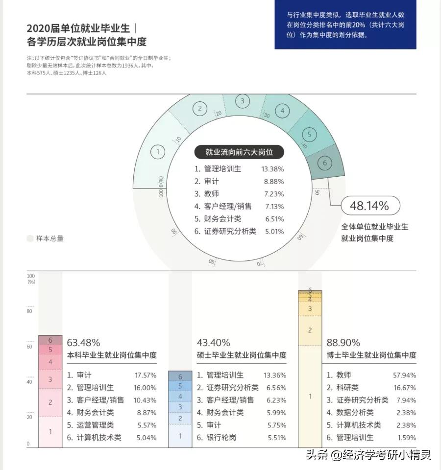 财经类大学选什么专业好就业,财经类就业看重学校还是专业