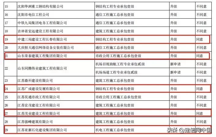 申报甲级资质合格率,申报甲级资质需要什么条件