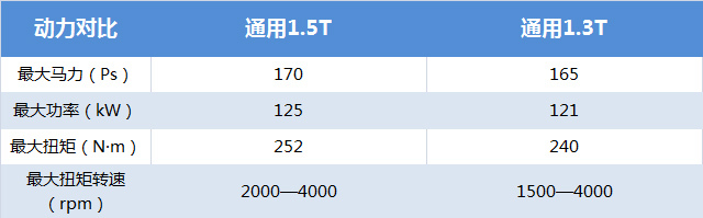 1.3t别克值得购买么,1.3t别克新君越