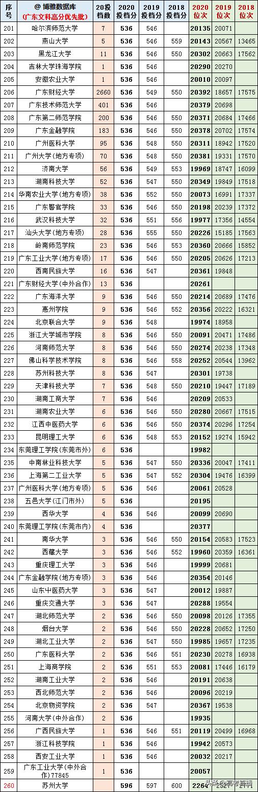 2020-2022年各高校投档分及位次表,各省投档线前十名大学