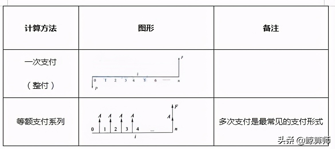 财务净现值计算题大全,终值和现值年值的计算公式