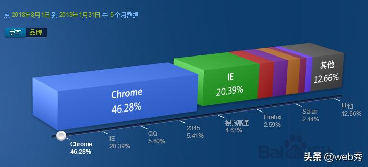 新建css样式解决浏览器兼容性问题,css的浏览器兼容技术问题