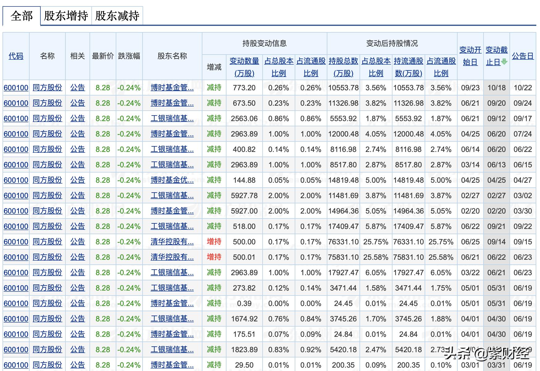 头顶清华招牌曾比肩联想，它如今一年亏43亿，靠甩卖资产度日？