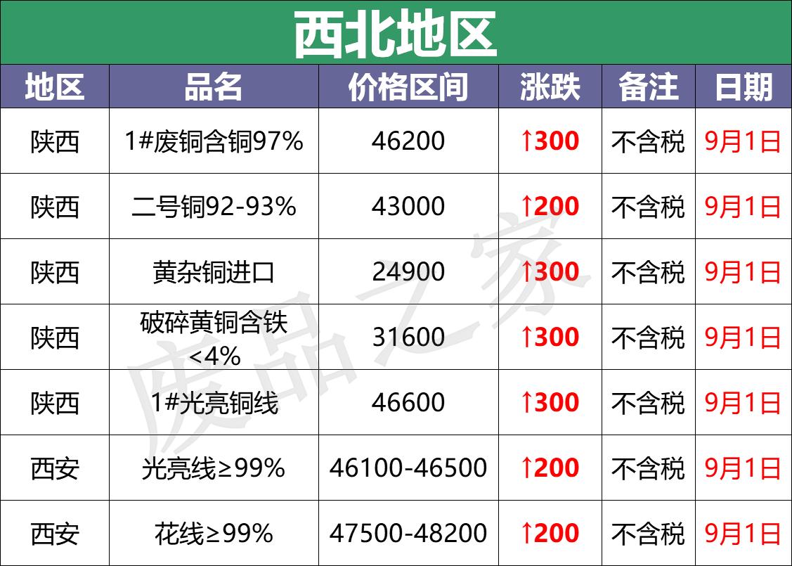 9月废铜最新行情,9月5日废铜行情