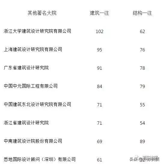 建筑师事务所和设计院哪个好,全国设计院最多的城市
