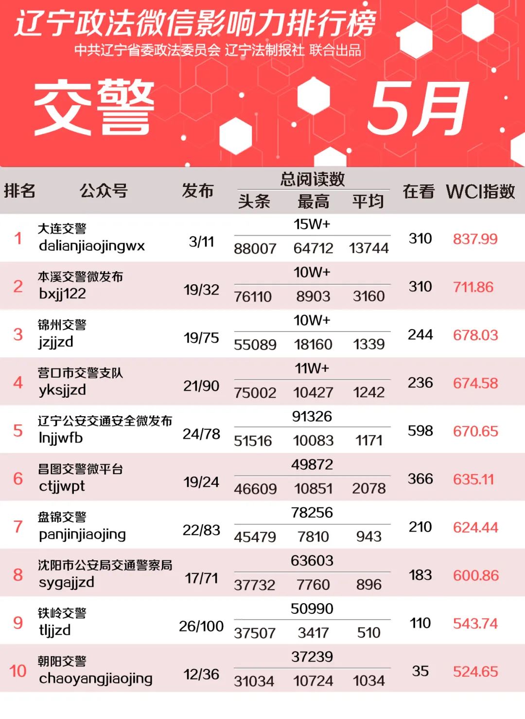 2021年5月份辽宁政法微信影响力排行榜