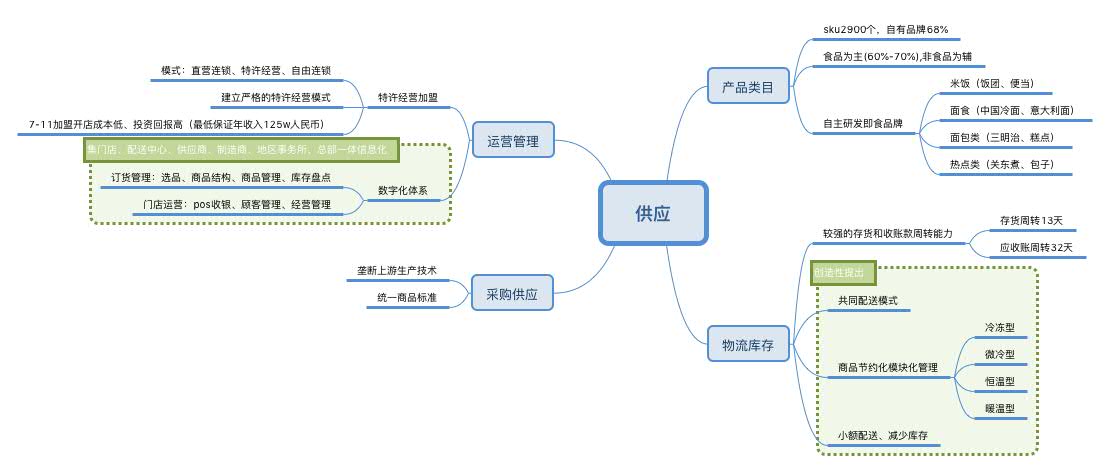 「案例研习」三张图看懂7-11，挖掘便利店真正核心竞争力在哪里？