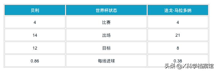 贝利马拉多纳有金球奖吗,贝利马拉多纳谁的历史地位高