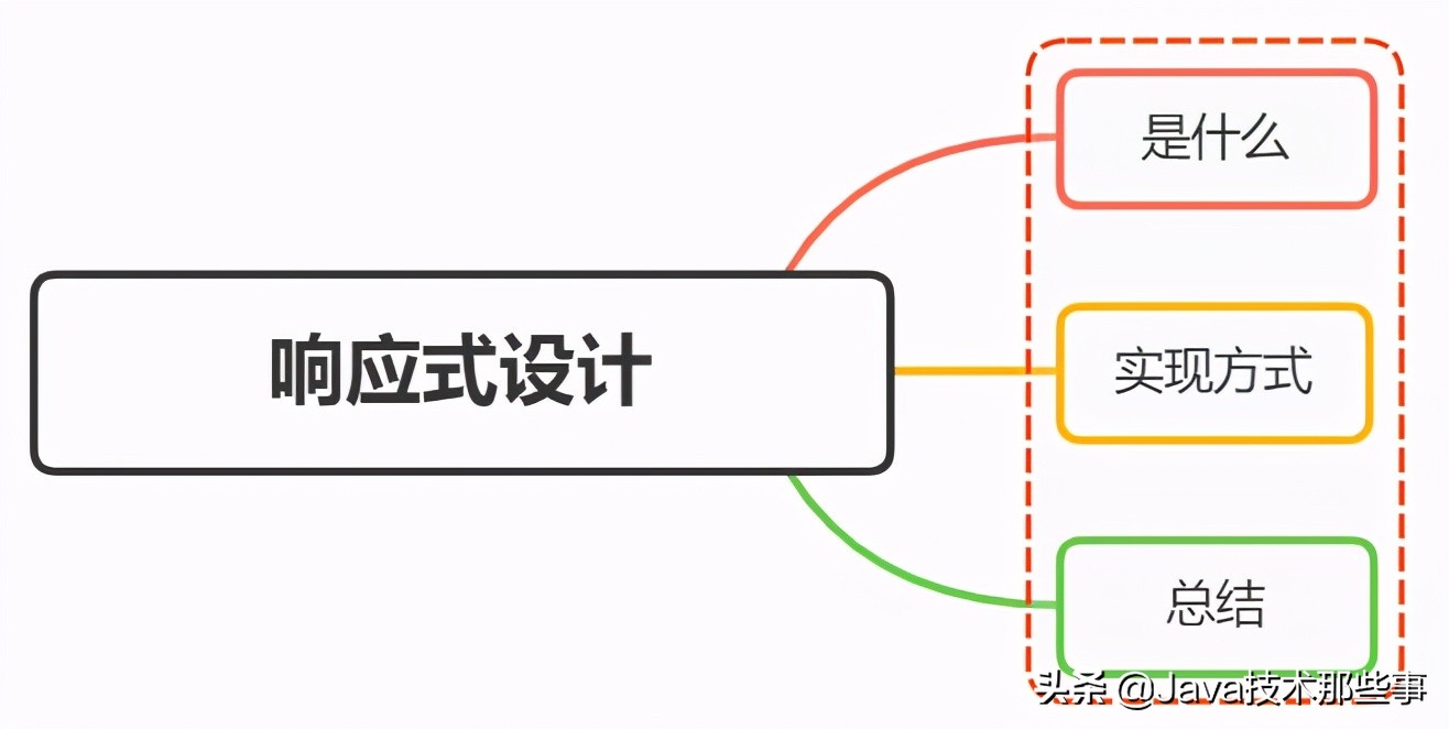 响应式设计的基本原理是什么意思,响应式布局该怎么设计