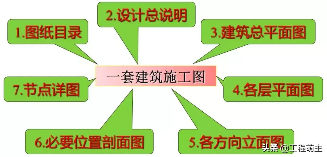 建筑工程识图入门总结之图文解读,建筑工程识图基本原理和方法